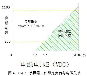HART 手操器工作限定负荷与电压关系