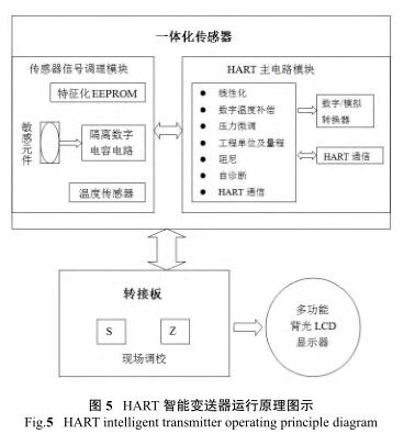 HART 智能变送器运行原理图示