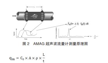  AMAG 超声波流量计测量原理图