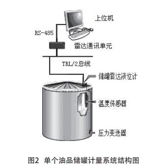单个油品储罐计量系统结构图