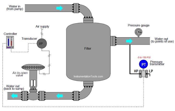 该水过滤器的排放压力由PID控制器控制，从而调节返回集水槽的水量